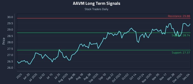 AAVM Long Term Analysis for December 4 2025 AAVM Long Term Analysis for December 4 2025