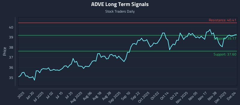 ADVE Long Term Analysis for December 4 2025