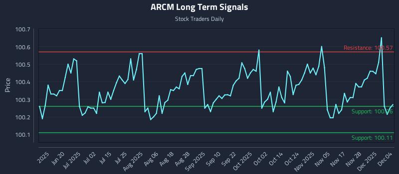 ARCM Long Term Analysis for December 4 2025 ARCM Long Term Analysis for December 4 2025