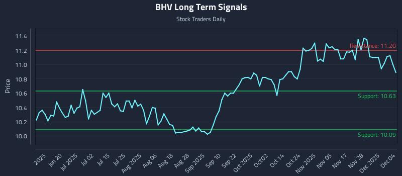 BHV Long Term Analysis for December 4 2025 BHV Long Term Analysis for December 4 2025