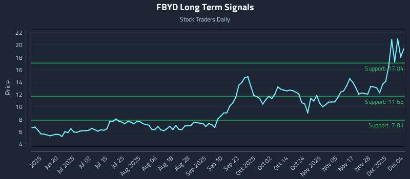 FBYD Long Term Analysis for December 4 2025 FBYD Long Term Analysis for December 4 2025