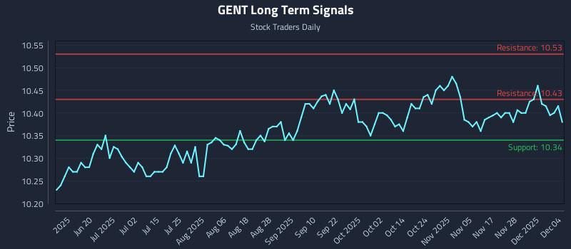 GENT Long Term Analysis for December 4 2025