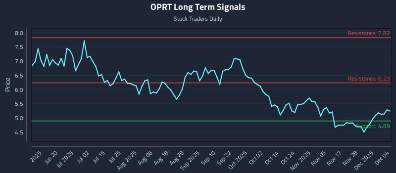 OPRT Long Term Analysis for December 4 2025 OPRT Long Term Analysis for December 4 2025