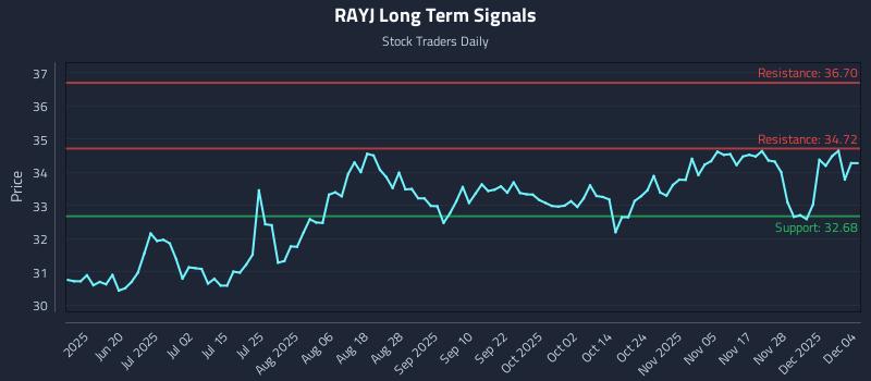 RAYJ Long Term Analysis for December 4 2025