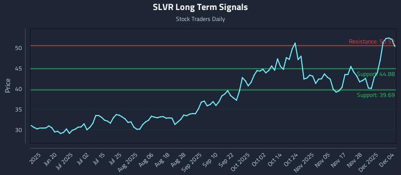 SLVR Long Term Analysis for December 4 2025 SLVR Long Term Analysis for December 4 2025