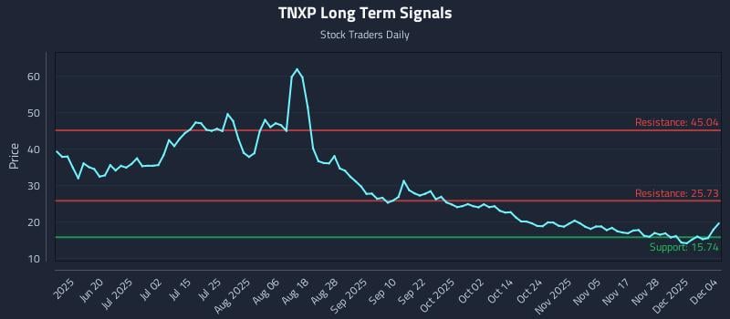 TNXP Long Term Analysis for December 4 2025 TNXP Long Term Analysis for December 4 2025