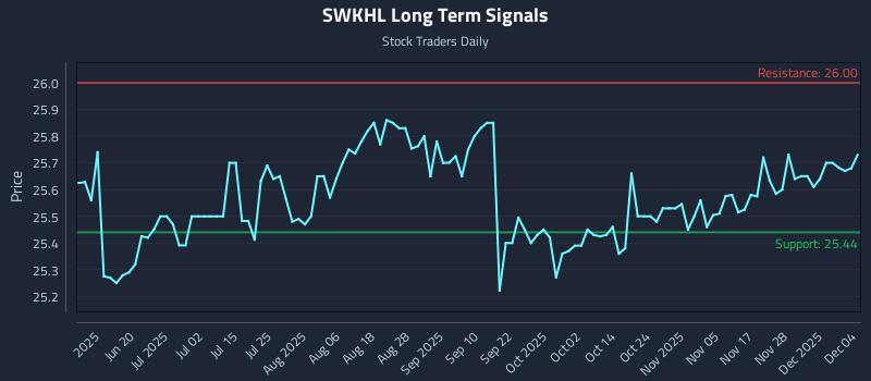 SWKHL Long Term Analysis for December 4 2025 SWKHL Long Term Analysis for December 4 2025