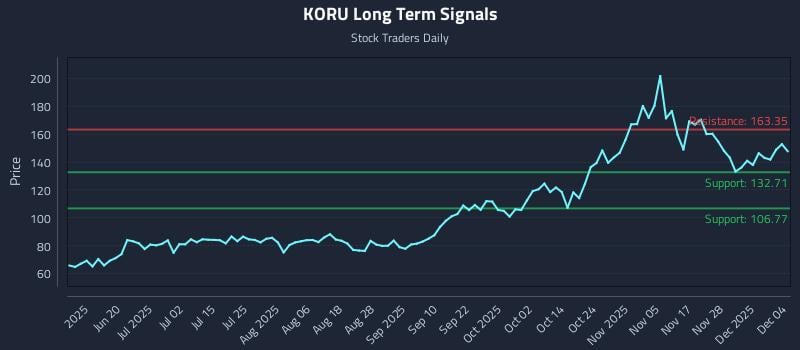 KORU Long Term Analysis for December 4 2025