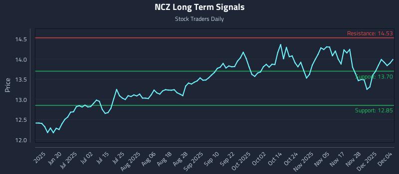 NCZ Long Term Analysis for December 4 2025 NCZ Long Term Analysis for December 4 2025