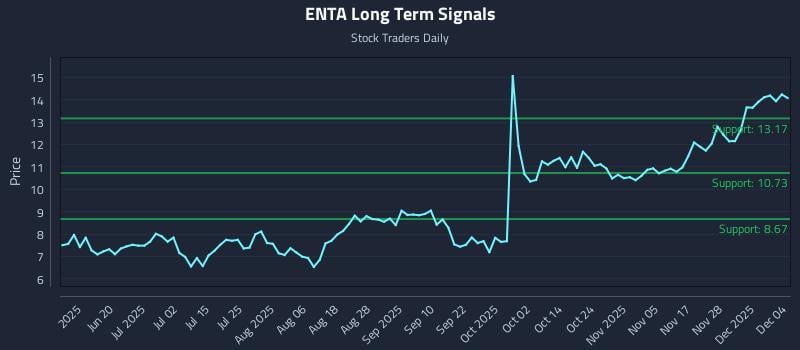ENTA Long Term Analysis for December 4 2025