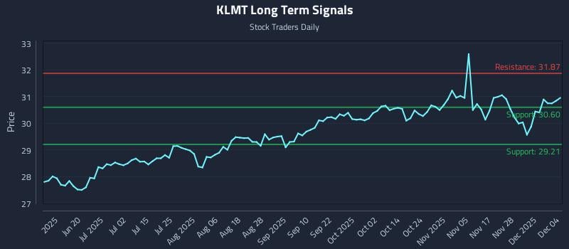 KLMT Long Term Analysis for December 4 2025 KLMT Long Term Analysis for December 4 2025