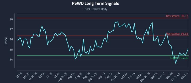 PSWD Long Term Analysis for December 4 2025 PSWD Long Term Analysis for December 4 2025