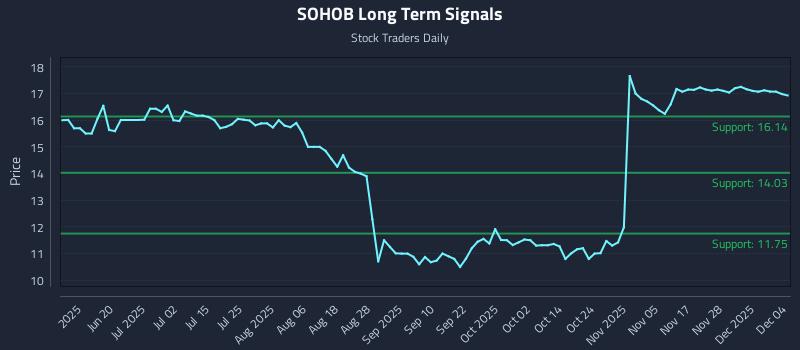 SOHOB Long Term Analysis for December 4 2025 SOHOB Long Term Analysis for December 4 2025