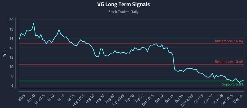 VG Long Term Analysis for December 4 2025 VG Long Term Analysis for December 4 2025