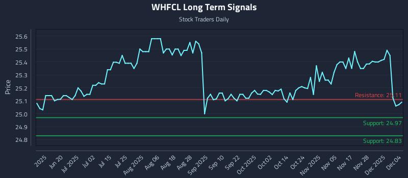 WHFCL Long Term Analysis for December 4 2025