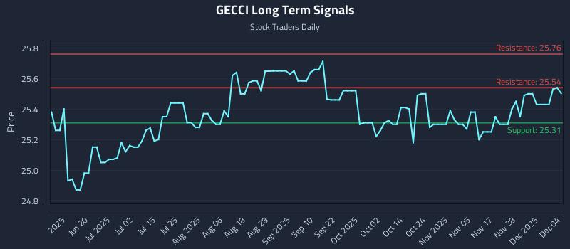 GECCI Long Term Analysis for December 4 2025 GECCI Long Term Analysis for December 4 2025