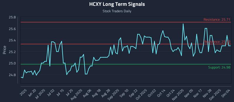 HCXY Long Term Analysis for December 4 2025 HCXY Long Term Analysis for December 4 2025