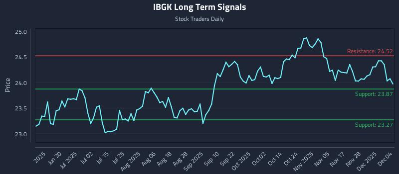 IBGK Long Term Analysis for December 4 2025 IBGK Long Term Analysis for December 4 2025