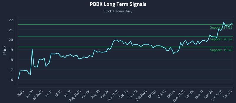 PBBK Long Term Analysis for December 4 2025 PBBK Long Term Analysis for December 4 2025