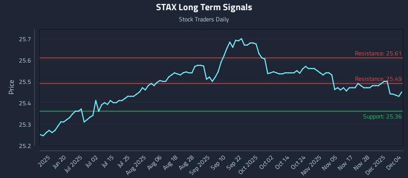 STAX Long Term Analysis for December 4 2025