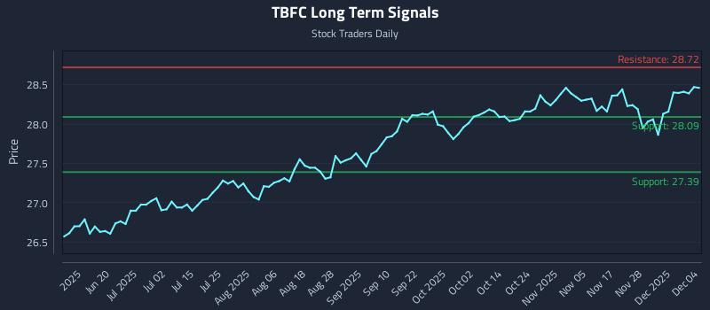 TBFC Long Term Analysis for December 4 2025 TBFC Long Term Analysis for December 4 2025