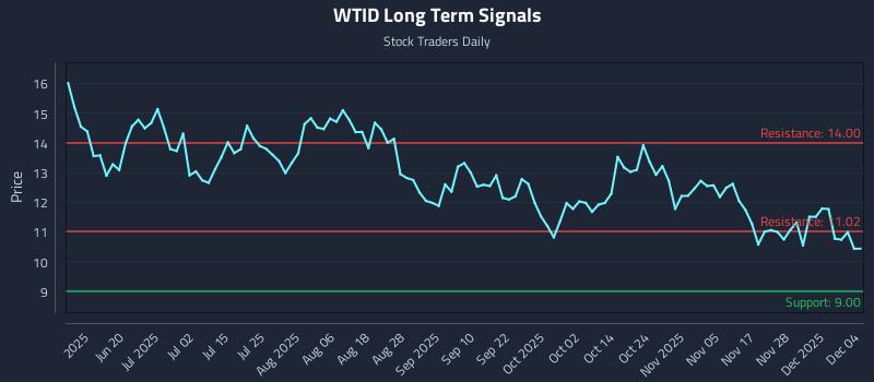 WTID Long Term Analysis for December 4 2025 WTID Long Term Analysis for December 4 2025
