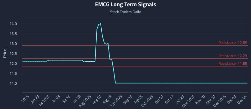 EMCG Long Term Analysis for December 5 2025 EMCG Long Term Analysis for December 5 2025