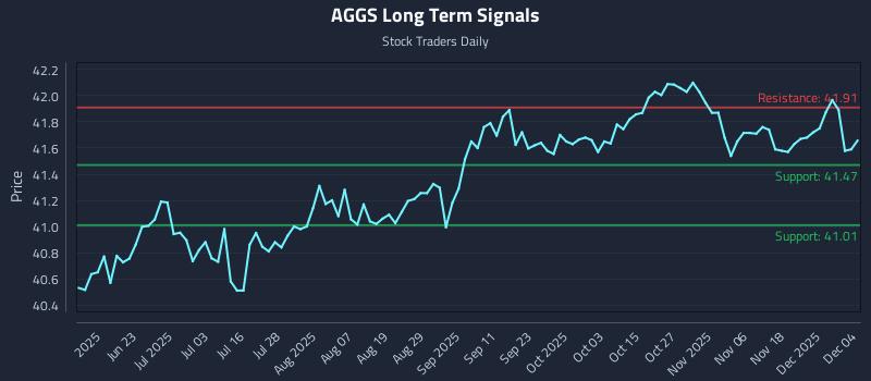 AGGS Long Term Analysis for December 5 2025 AGGS Long Term Analysis for December 5 2025