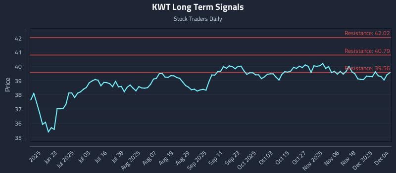 KWT Long Term Analysis for December 5 2025