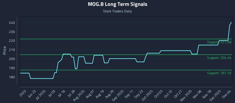 MOG.B Long Term Analysis for December 5 2025