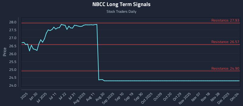 NBCC Long Term Analysis for December 5 2025 NBCC Long Term Analysis for December 5 2025