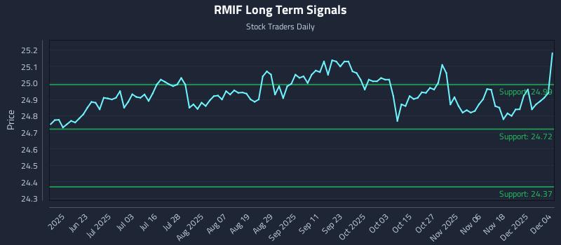 RMIF Long Term Analysis for December 5 2025 RMIF Long Term Analysis for December 5 2025