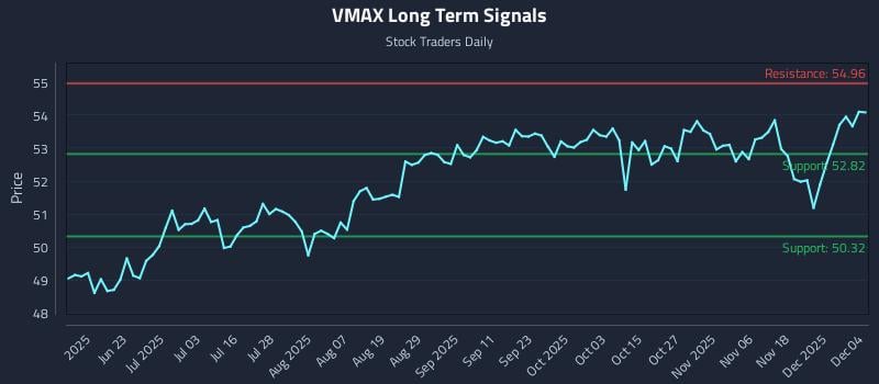 VMAX Long Term Analysis for December 5 2025 VMAX Long Term Analysis for December 5 2025