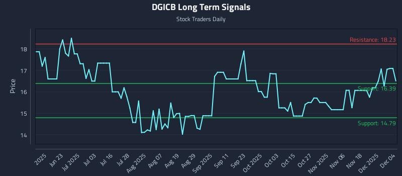 DGICB Long Term Analysis for December 5 2025