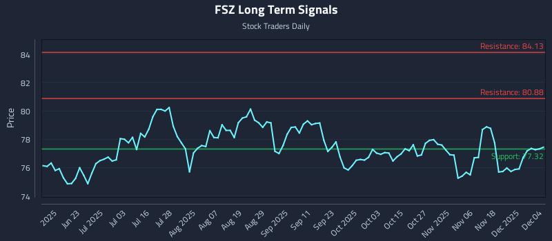 FSZ Long Term Analysis for December 5 2025 FSZ Long Term Analysis for December 5 2025