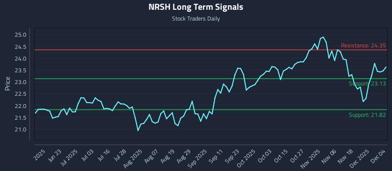 NRSH Long Term Analysis for December 5 2025 NRSH Long Term Analysis for December 5 2025