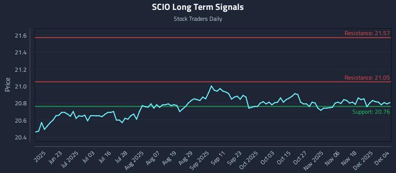 SCIO Long Term Analysis for December 5 2025 SCIO Long Term Analysis for December 5 2025
