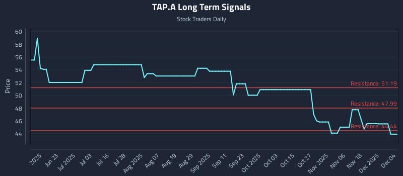 TAP.A Long Term Analysis for December 5 2025
