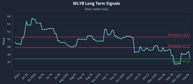 WLYB Long Term Analysis for December 5 2025