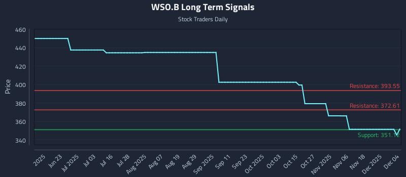 WSO.B Long Term Analysis for December 5 2025 WSO.B Long Term Analysis for December 5 2025