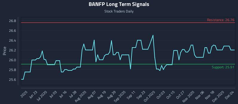 BANFP Long Term Analysis for December 5 2025 BANFP Long Term Analysis for December 5 2025
