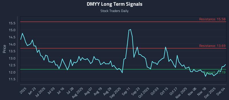 DMYY Long Term Analysis for December 5 2025 DMYY Long Term Analysis for December 5 2025