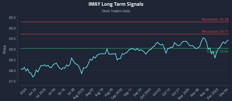 IMAY Long Term Analysis for December 5 2025 IMAY Long Term Analysis for December 5 2025