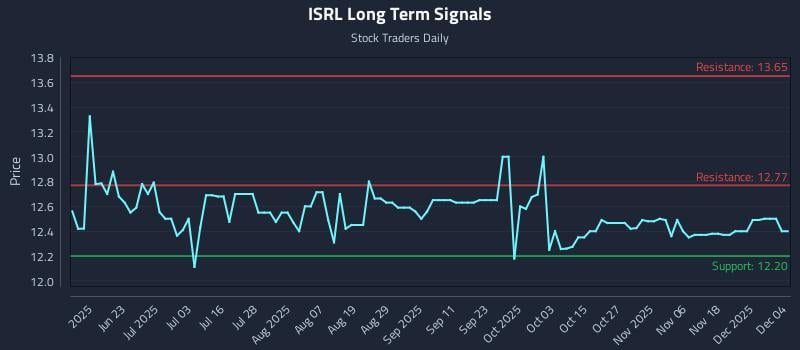 ISRL Long Term Analysis for December 5 2025 ISRL Long Term Analysis for December 5 2025