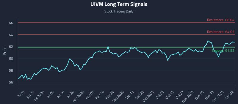UIVM Long Term Analysis for December 5 2025