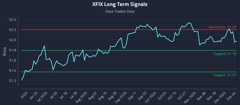 XFIX Long Term Analysis for December 5 2025