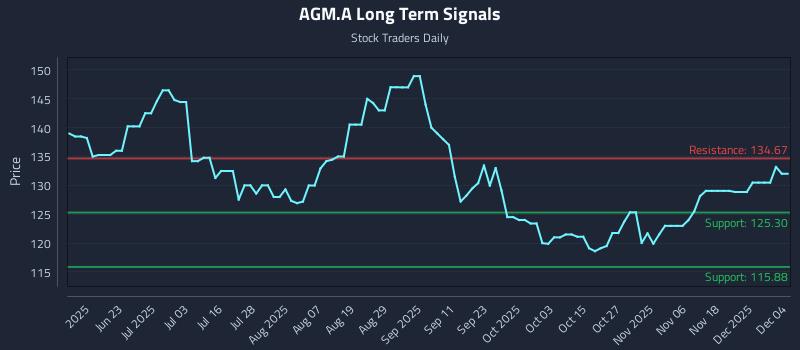 AGM.A Long Term Analysis for December 5 2025 AGM.A Long Term Analysis for December 5 2025