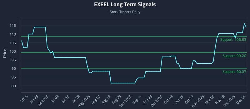 EXEEL Long Term Analysis for December 5 2025