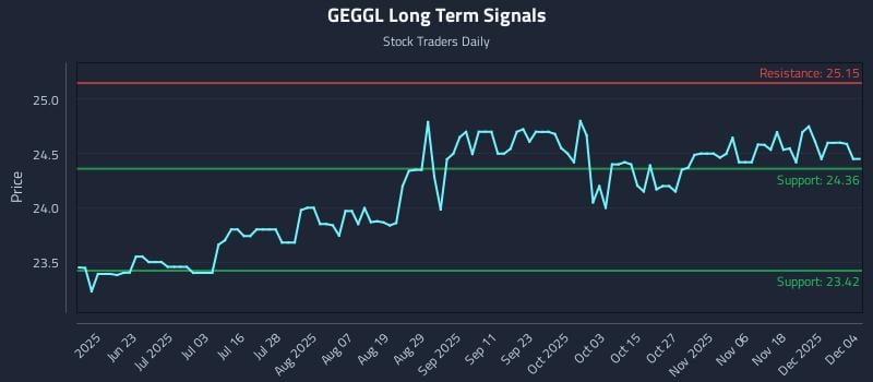 GEGGL Long Term Analysis for December 5 2025
