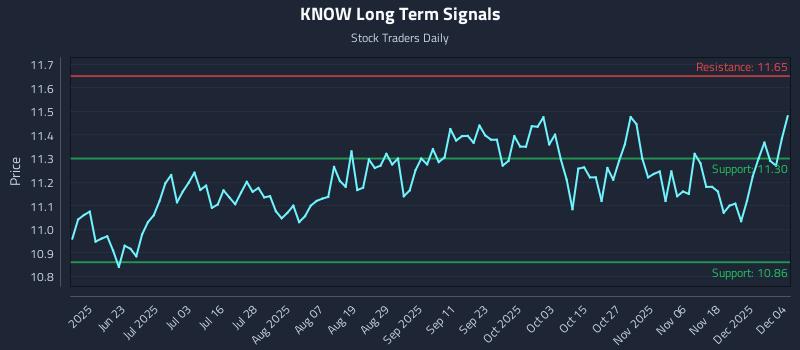 KNOW Long Term Analysis for December 5 2025